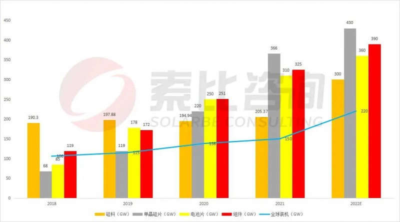 組件重回1.7~1.8元！索比咨詢2022年光伏產(chǎn)業(yè)鏈供需與價(jià)格趨勢分析