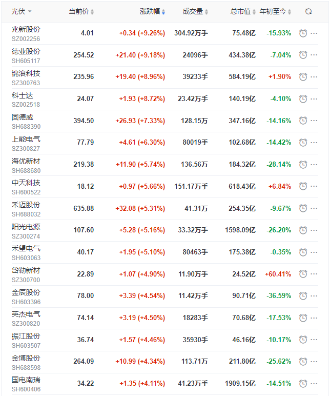 光伏板塊迎來普漲行情，陽光、通威、晶澳、隆基等權重股領漲