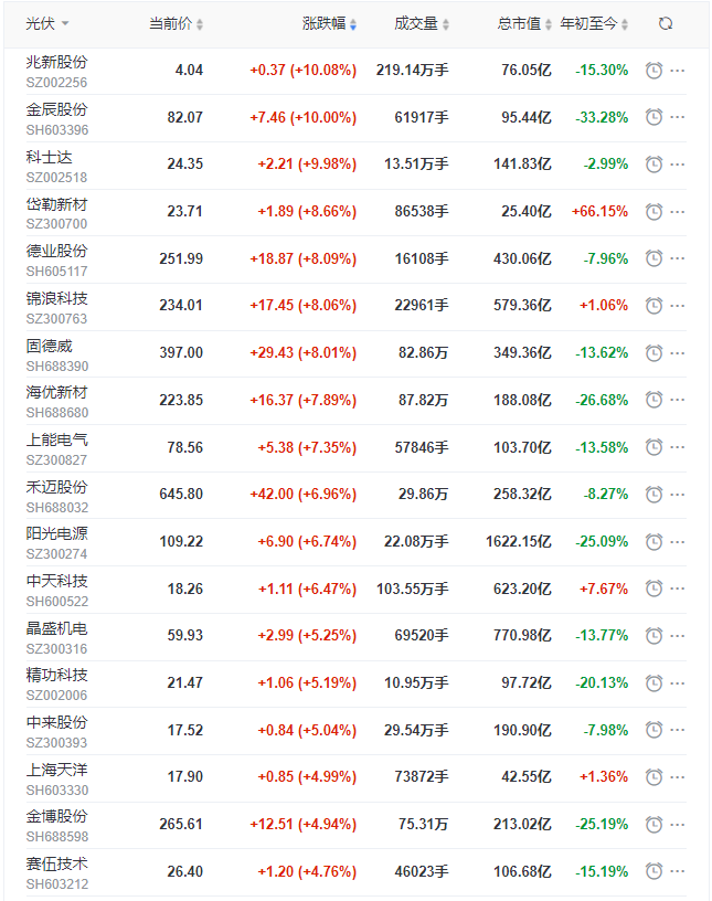 光伏板塊早盤大漲3.5%，陽光、晶科、晶澳、天合、隆基、通威等權重股領漲！