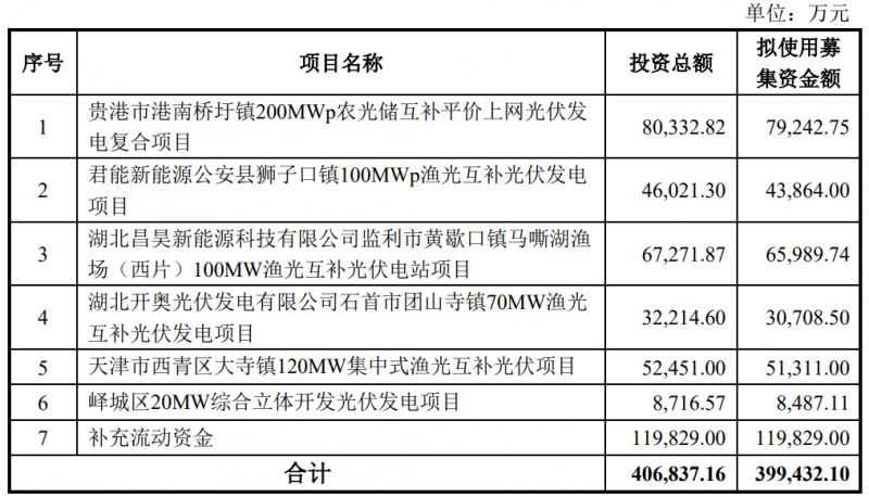 金開新能擬定增40億元用于光伏電站建設！