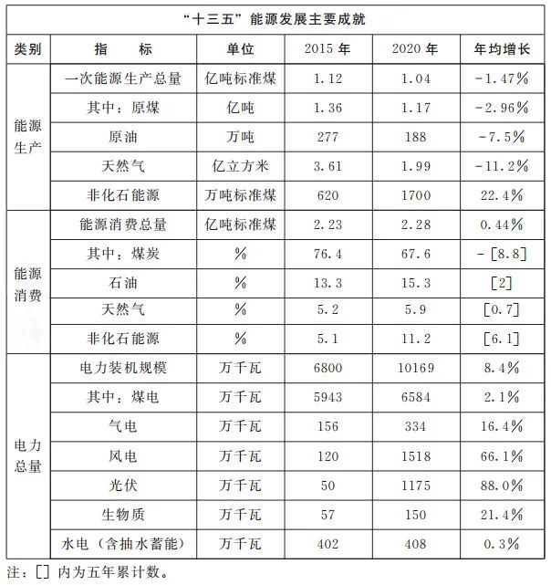 加快屋頂整縣推進(jìn) 建設(shè)高質(zhì)量“光伏+”基地！河南省印發(fā)“十四五”現(xiàn)代能源體系和碳達(dá)峰碳中和規(guī)劃通知