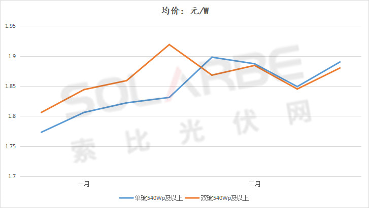單面540W+均價1.83元、雙玻1.86元，開年35GW組件中標一覽！