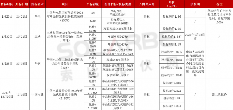 單面540W+均價(jià)1.83元、雙玻1.86元，開(kāi)年35GW組件中標(biāo)一覽！