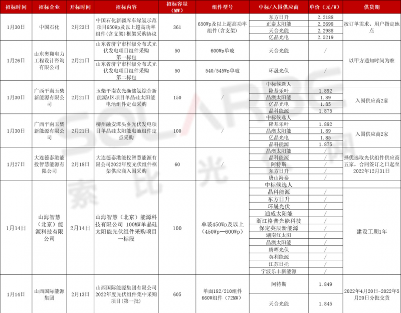 單面540W+均價(jià)1.83元、雙玻1.86元，開(kāi)年35GW組件中標(biāo)一覽！