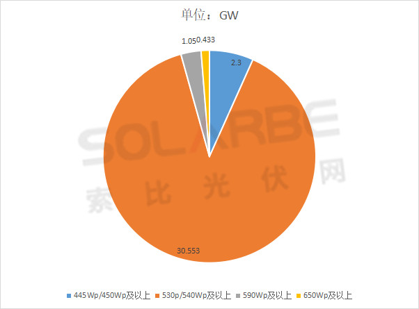 單面540W+均價(jià)1.83元、雙玻1.86元，開(kāi)年35GW組件中標(biāo)一覽！
