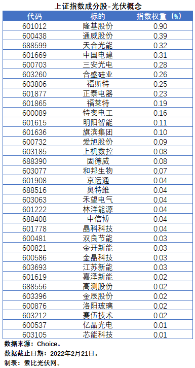 盤點(diǎn)股指成分股中的光伏企業(yè)：規(guī)模日益提升，影響力與日俱增