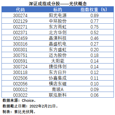盤點(diǎn)股指成分股中的光伏企業(yè)：規(guī)模日益提升，影響力與日俱增