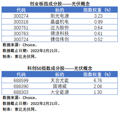 盤點(diǎn)股指成分股中的光伏企業(yè)：規(guī)模日益提升，影響力與日俱增