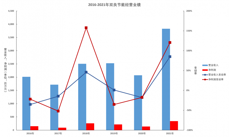雙良節(jié)能年報解讀：多晶硅還原爐業(yè)務(wù)仍有顯著增長空間，硅片產(chǎn)能達產(chǎn)后營收將超百億