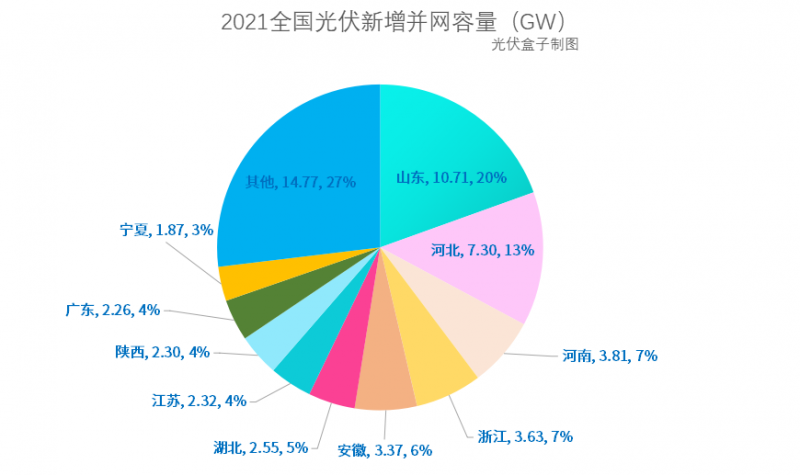 光伏新增并網(wǎng)54.88GW!，分布式29.279GW！國家能源局公布2021年光伏發(fā)電建設(shè)運行情況