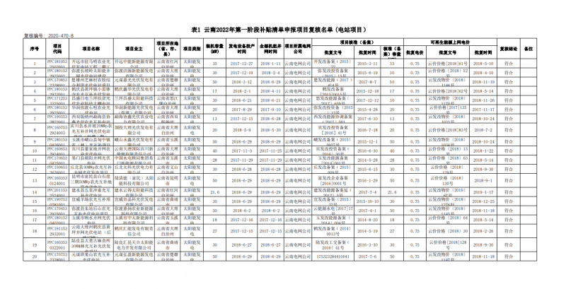 光伏640MW！云南電網(wǎng)2022年第一階段補(bǔ)貼清單公布