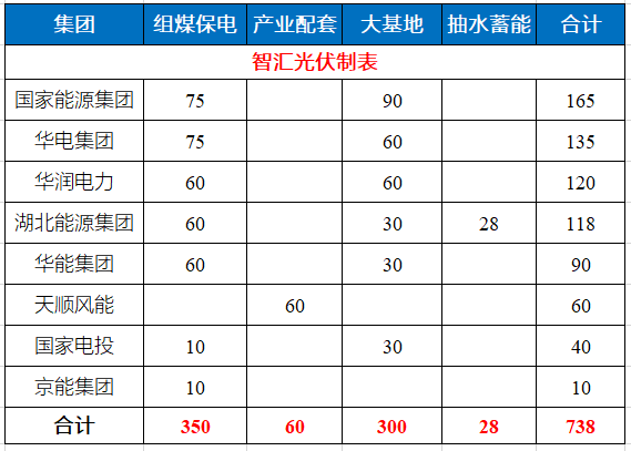 湖北省能源局公布7.83GW風(fēng)光指標(biāo) 國(guó)家能源集團(tuán)、華電、華潤(rùn)均超1GW！