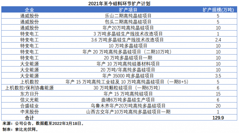 擴產(chǎn)浪潮之下光伏設備企業(yè)股價萎靡不振，預期變了？