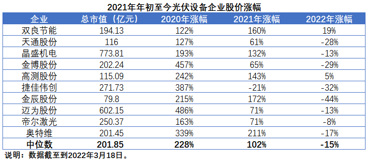 擴產(chǎn)浪潮之下光伏設備企業(yè)股價萎靡不振，預期變了？