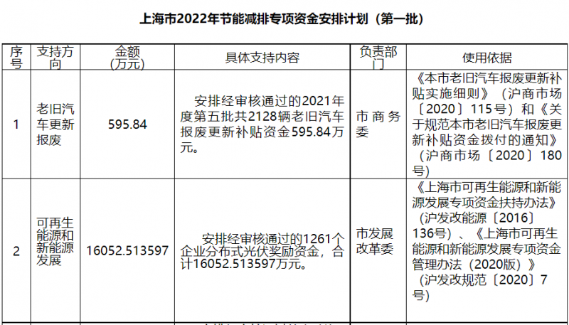 光伏1.6億！上海市公布2022年節(jié)能減排專項資金安排計劃！