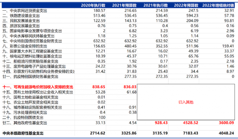 合計(jì)5000億！“國(guó)家財(cái)政支出+電網(wǎng)企業(yè)舉債”合力解決可再生能源補(bǔ)貼問題！