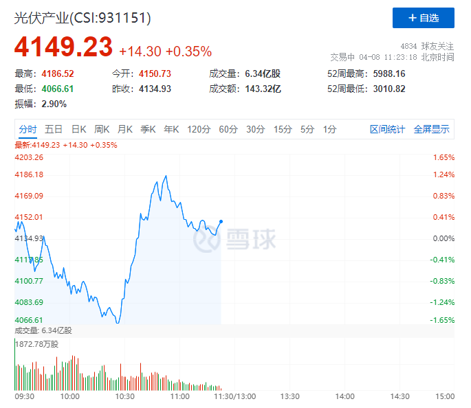 你被主力“套路”了嗎？光伏板塊早盤V型反轉(zhuǎn)逆勢(shì)上攻！