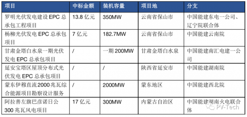 超3GW！中國能建中標多個光伏項目！
