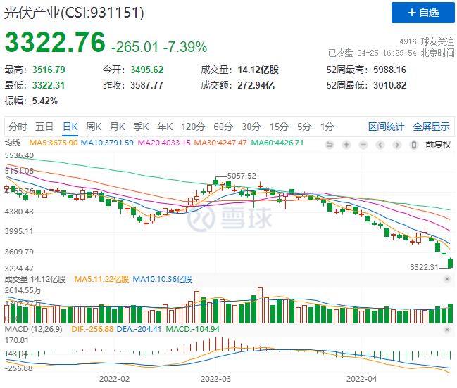 創(chuàng)造歷史！光伏板塊單日暴跌7.39%！
