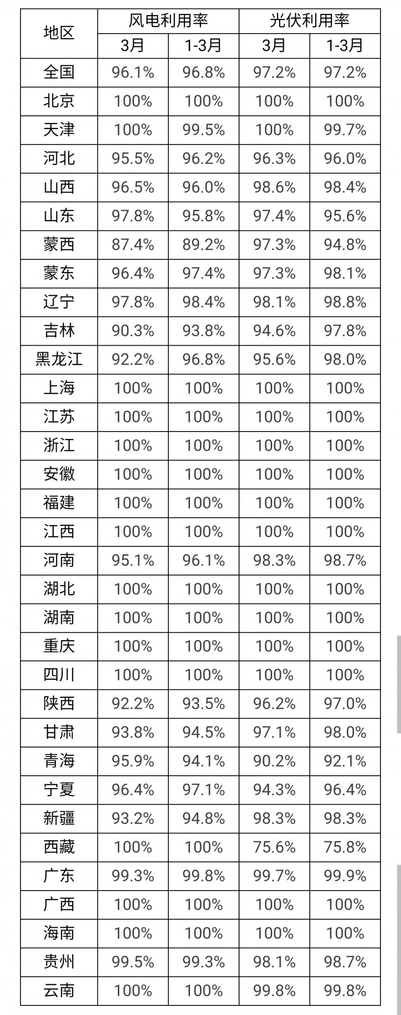 3月光伏利用率97.2%！河北、吉林、青海等地低于全國平均水平！