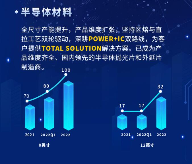 中環(huán)股份2021年度及2022年一季度報(bào)告：2022年Q1營收133.68億，同比增長79.13%！