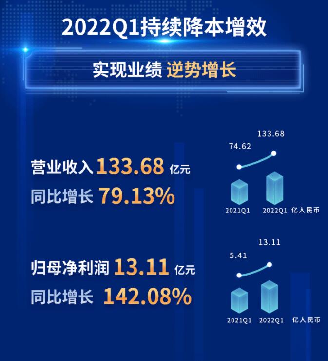 中環(huán)股份2021年度及2022年一季度報(bào)告：2022年Q1營收133.68億，同比增長79.13%！