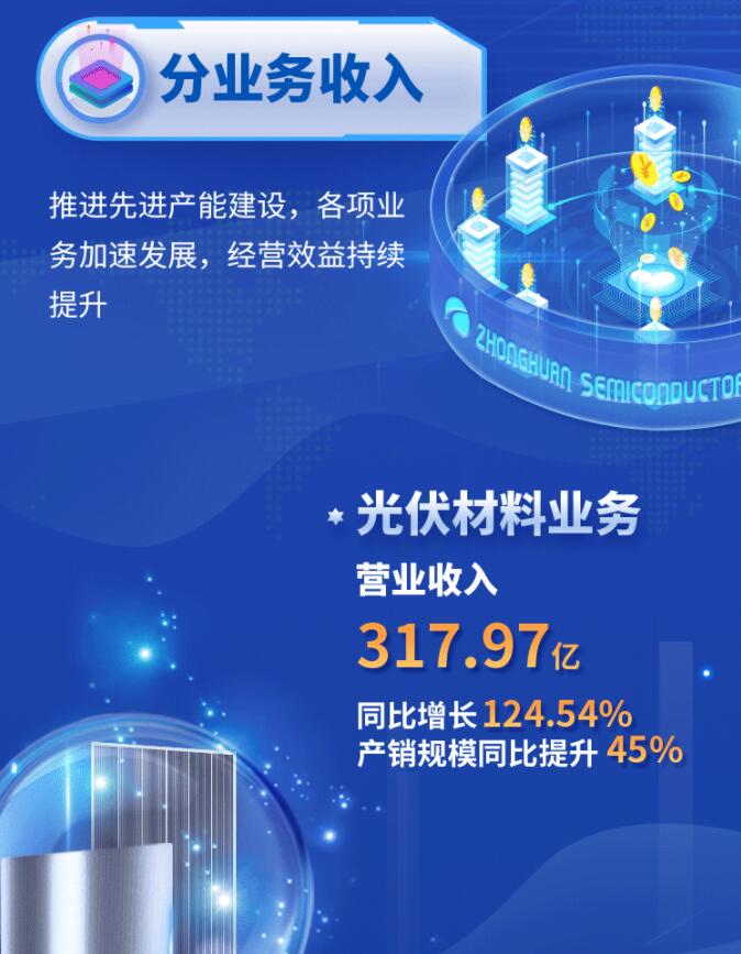 中環(huán)股份2021年度及2022年一季度報(bào)告：2022年Q1營收133.68億，同比增長79.13%！