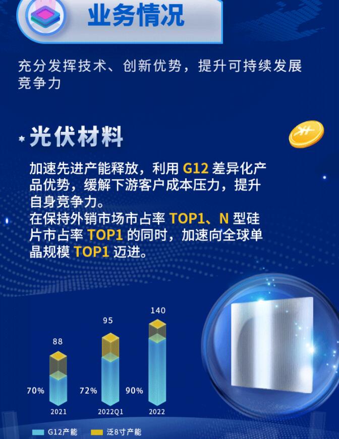 中環(huán)股份2021年度及2022年一季度報(bào)告：2022年Q1營收133.68億，同比增長79.13%！