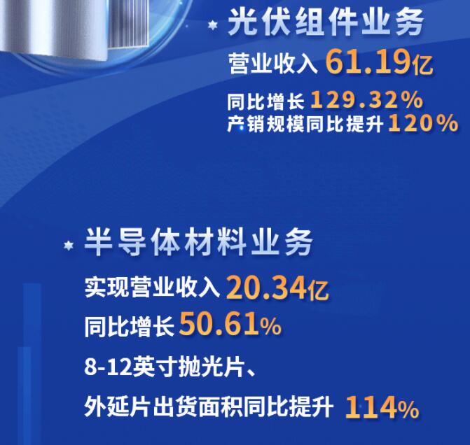 中環(huán)股份2021年度及2022年一季度報(bào)告：2022年Q1營收133.68億，同比增長79.13%！
