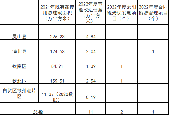 廣西欽州：推進(jìn)安裝高轉(zhuǎn)換率光伏發(fā)電設(shè)施，鼓勵公共機(jī)構(gòu)建設(shè)連接光伏發(fā)電