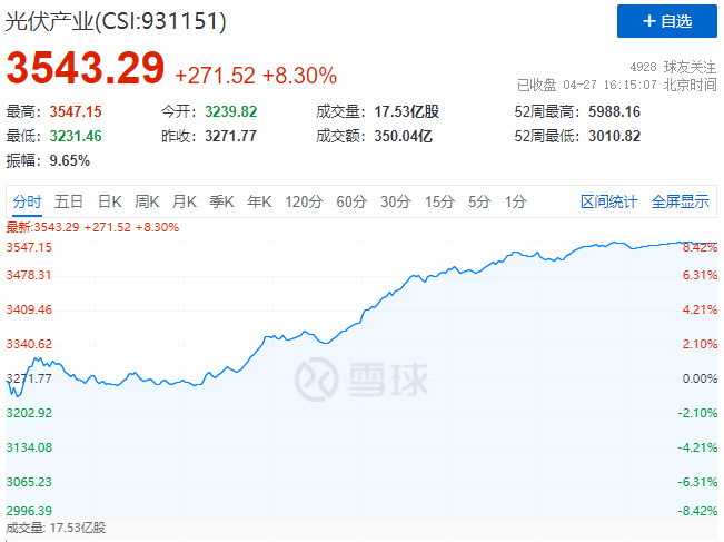 刺激！光伏板塊單日暴跌7.39%后，又單日暴漲8.3%！