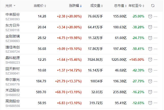 刺激！光伏板塊單日暴跌7.39%后，又單日暴漲8.3%！