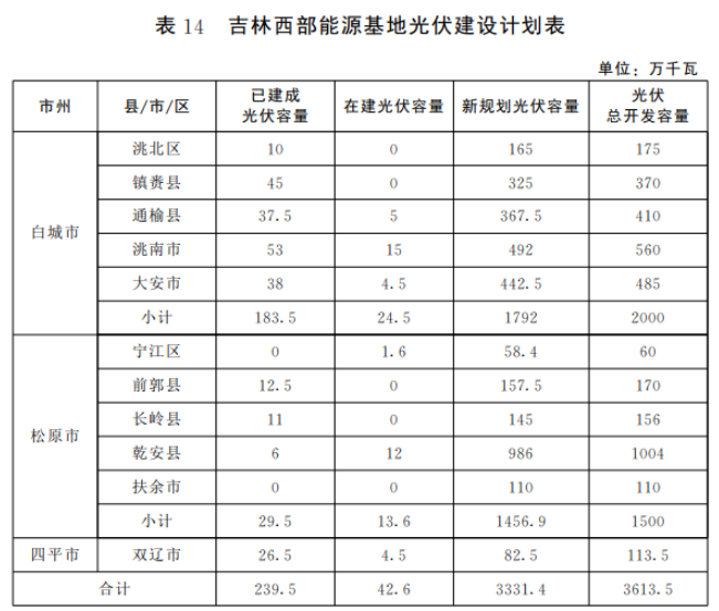 光伏36.14GW！吉林省印發(fā)“一主六雙”高質(zhì)量發(fā)展戰(zhàn)略專項(xiàng)規(guī)劃通知