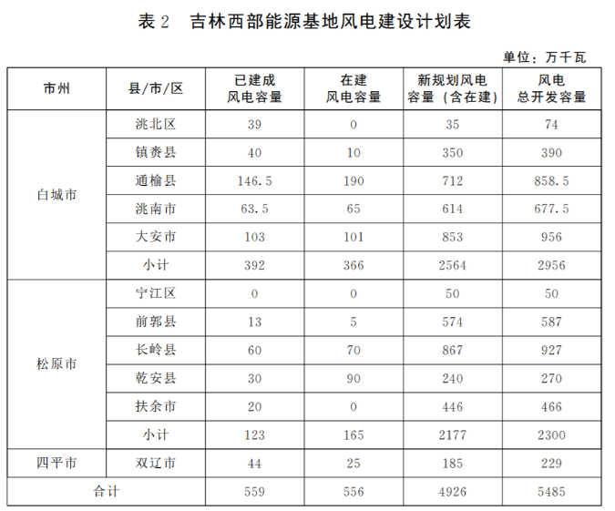 光伏36.14GW！吉林省印發(fā)“一主六雙”高質(zhì)量發(fā)展戰(zhàn)略專項(xiàng)規(guī)劃通知