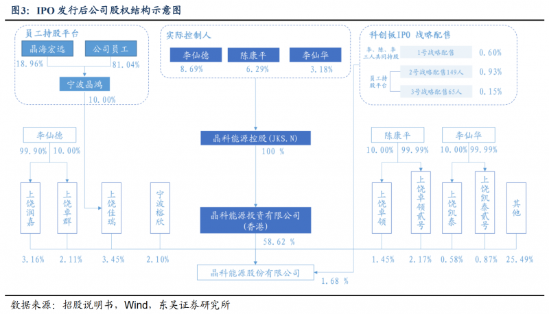 【深度】晶科能源：技術(shù)布局追星趕月，渠道品牌厚積薄發(fā)