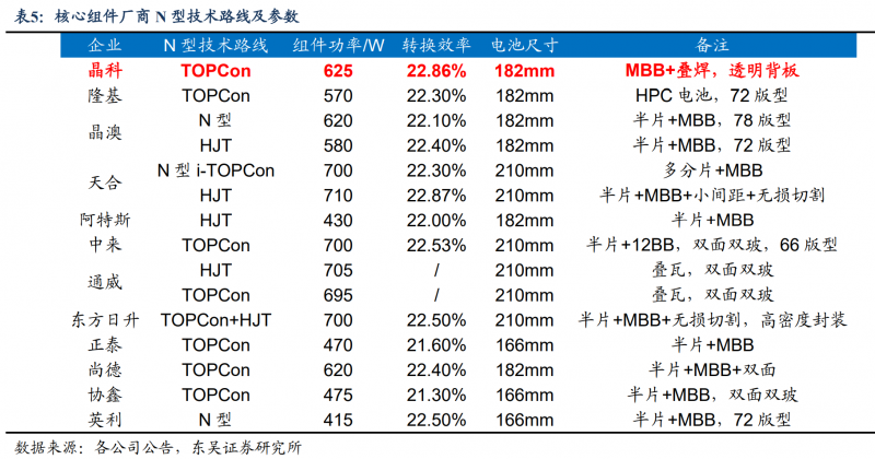 【深度】晶科能源：技術(shù)布局追星趕月，渠道品牌厚積薄發(fā)