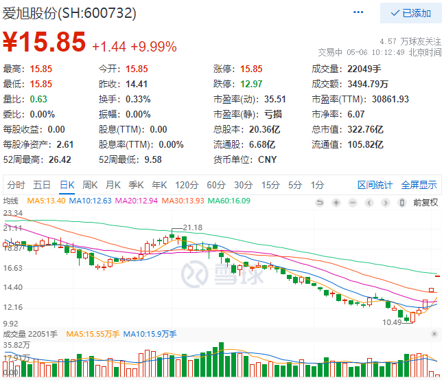 實(shí)控人增資、2022Q1業(yè)績(jī)大漲，愛旭股份連續(xù)三日漲停