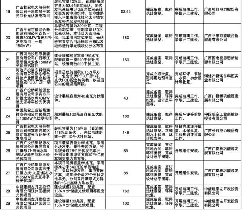 國家能源集團(tuán)、信義、大唐領(lǐng)銜！廣西公布4GW光伏重大項目名單