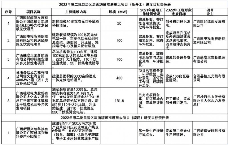 國家能源集團(tuán)、信義、大唐領(lǐng)銜！廣西公布4GW光伏重大項目名單