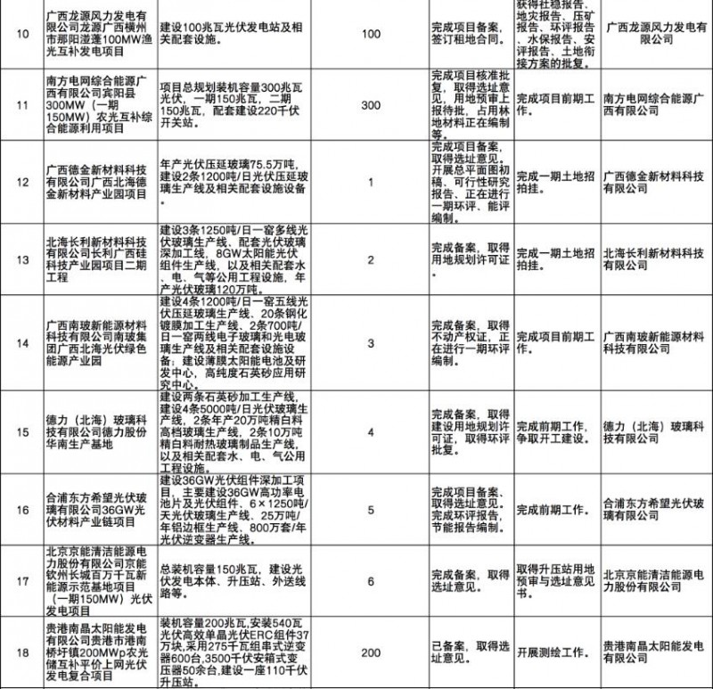 國家能源集團(tuán)、信義、大唐領(lǐng)銜！廣西公布4GW光伏重大項目名單