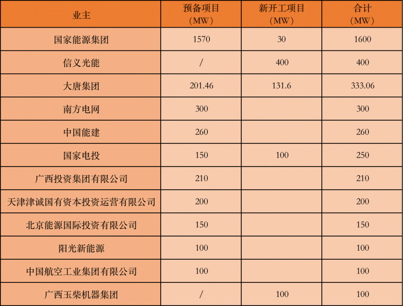 國家能源集團、信義、大唐領(lǐng)銜！廣西公布4GW光伏重大項目名單