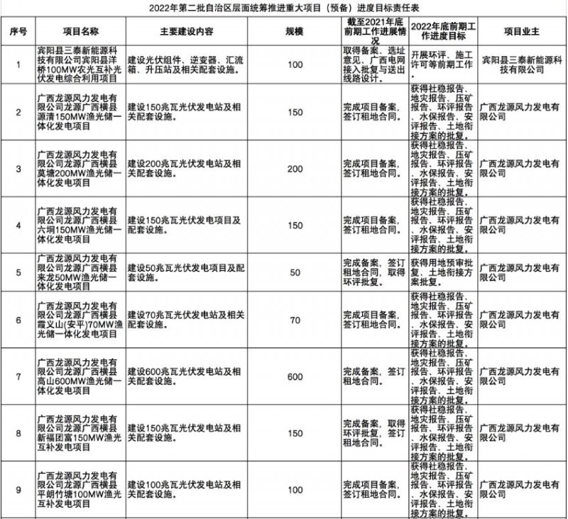 國家能源集團(tuán)、信義、大唐領(lǐng)銜！廣西公布4GW光伏重大項目名單