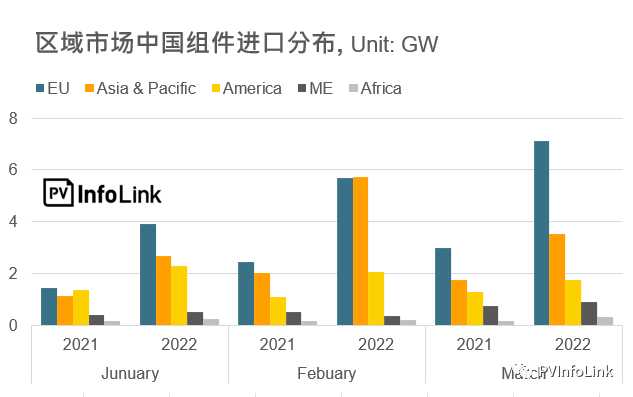 37.2GW！2022年Q1光伏組件出口量同比增長(zhǎng)112%！