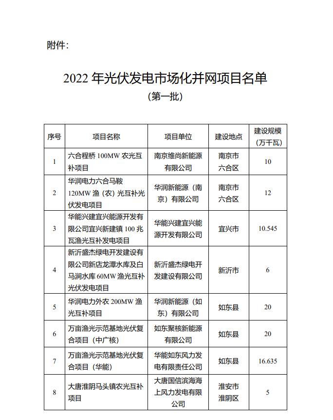 1622.44MW！江蘇省公布2022年第一批光伏市場化并網(wǎng)項(xiàng)目名單