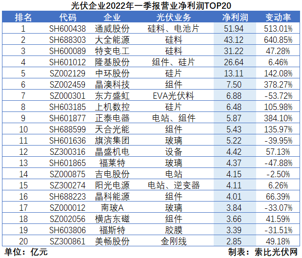 “一超多強(qiáng)”格局成為歷史，電池組件廠商迎來(lái)困境反轉(zhuǎn)