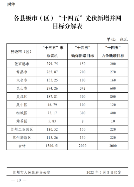 蘇州：國(guó)企廠房100%安裝分布式光伏！