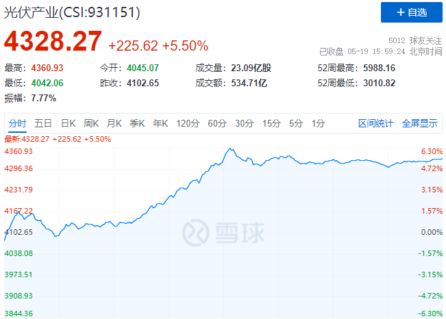 通威、中環(huán)、陽光、隆基等權(quán)重股全線暴漲，光伏板塊再掀普漲行情！