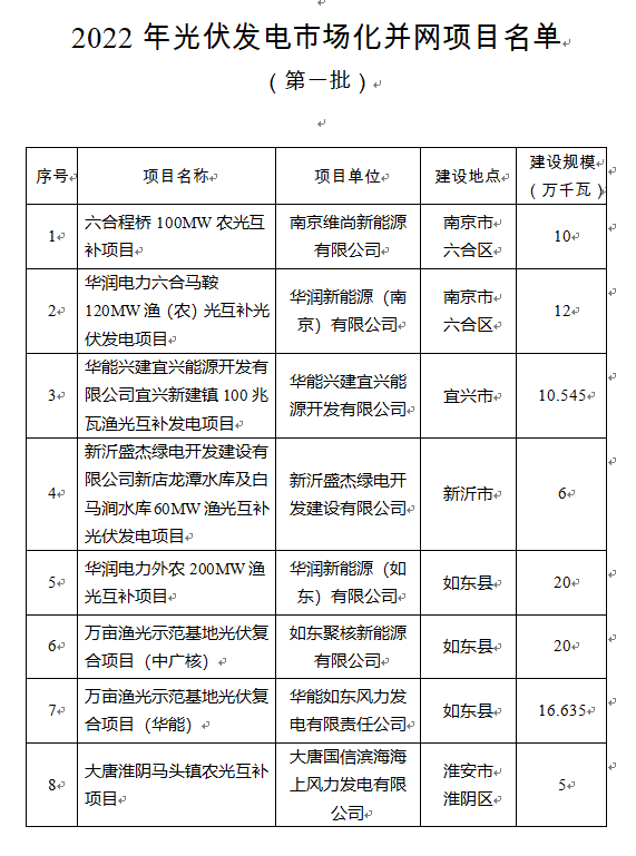 超1.6GW！江蘇公布2022年光伏發(fā)電市場化并網(wǎng)項(xiàng)目（第一批）名單