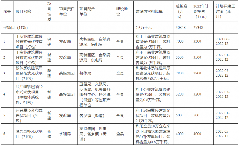 浙江新昌：大力推進工商業(yè)建筑屋頂光伏，全縣現(xiàn)有黨政機關、事業(yè)單位等公共建筑屋頂實現(xiàn)100%安裝