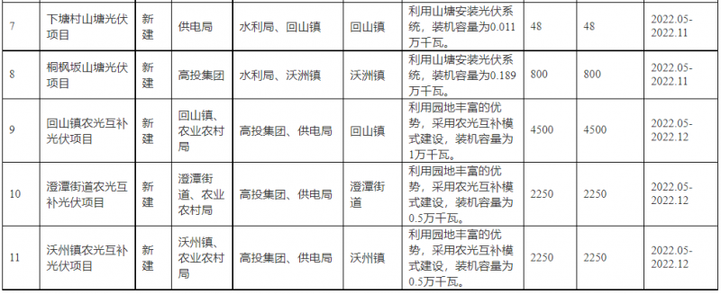 浙江新昌：大力推進工商業(yè)建筑屋頂光伏，全縣現(xiàn)有黨政機關、事業(yè)單位等公共建筑屋頂實現(xiàn)100%安裝